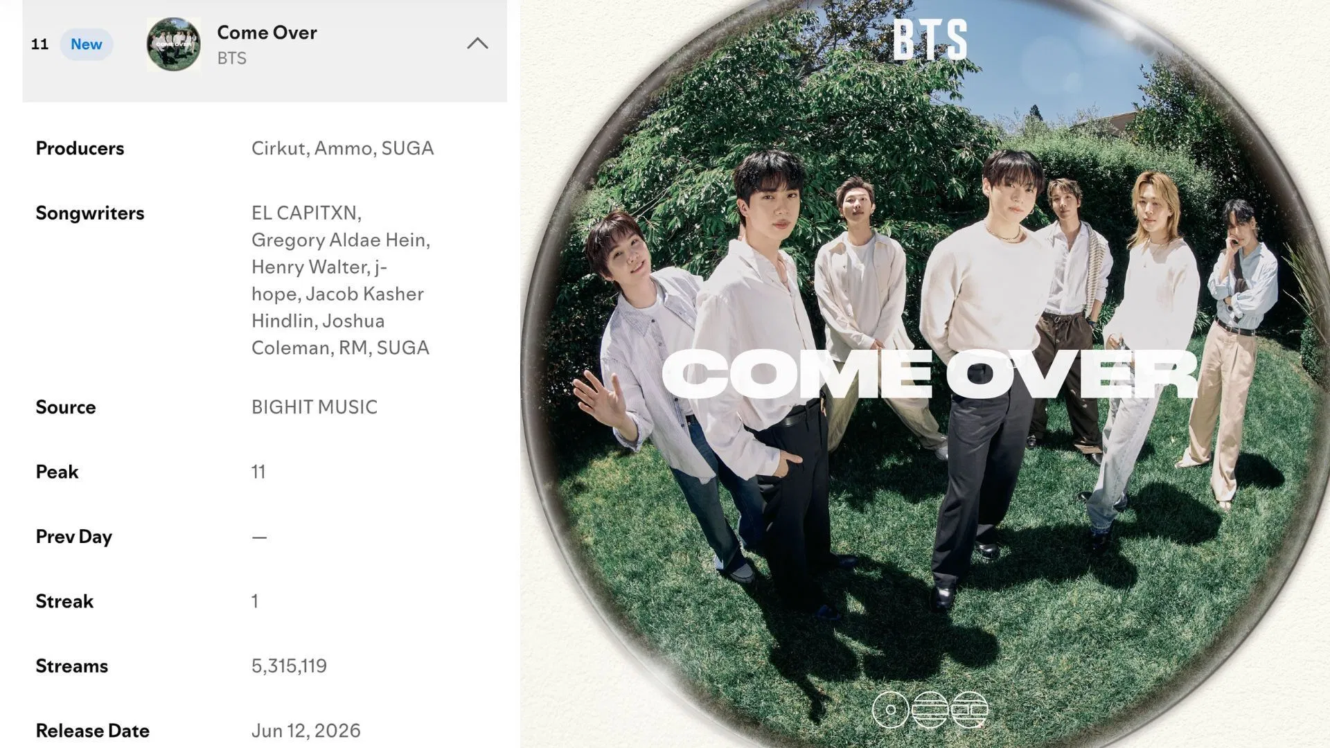 Tendências de “PARABÉNS BTS” no X as Come Over estreia em 11º lugar no Spotify Global e domina o iTunes Chart em 1º lugar